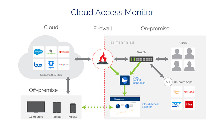 cloud access monitor diagram