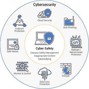cyber safety and security diagram
