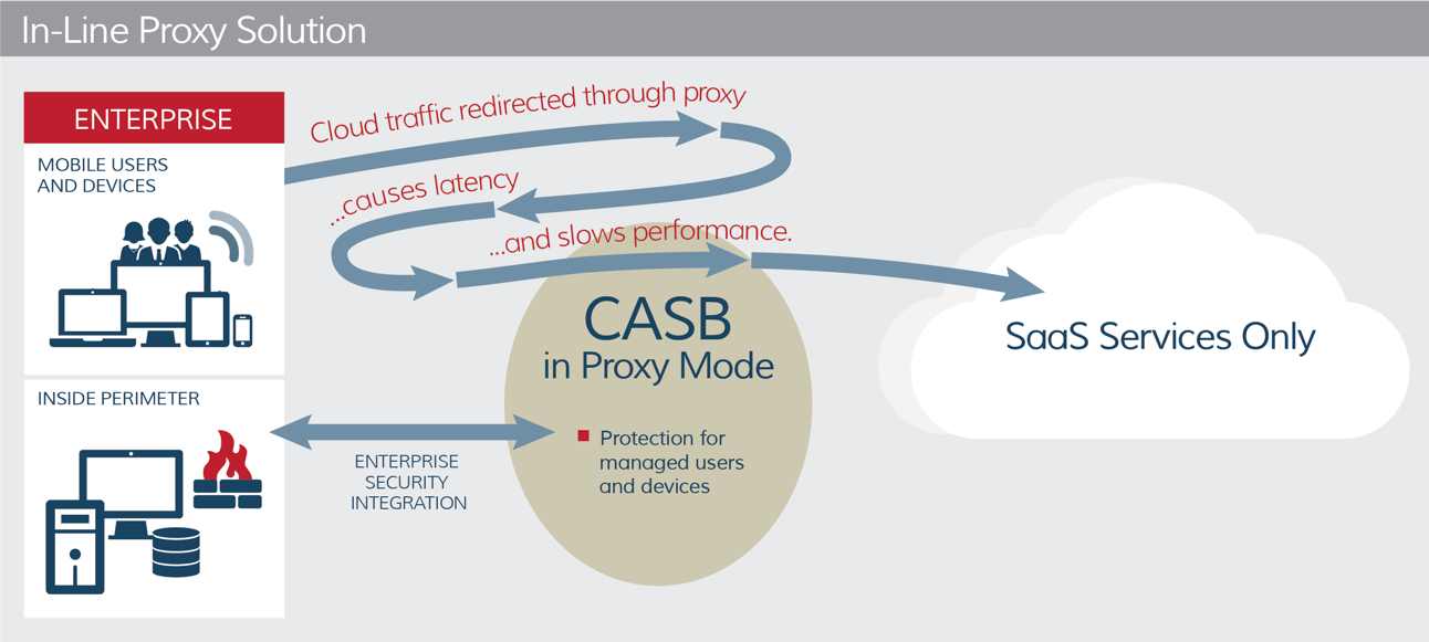 api vs proxy casb proxy_architecture