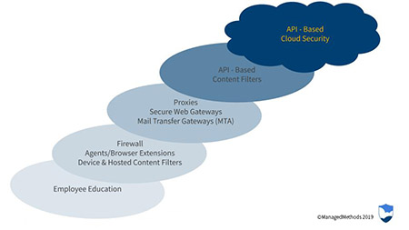 Cloud Security Solutions for Public Institutions - layered security - 2