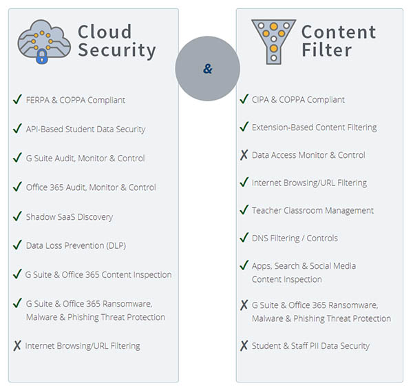 Content Filtering vs K-12 Cloud Security Comparison