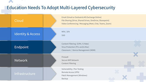 DLP Software - Multi-Layered Cybersecurity Slide