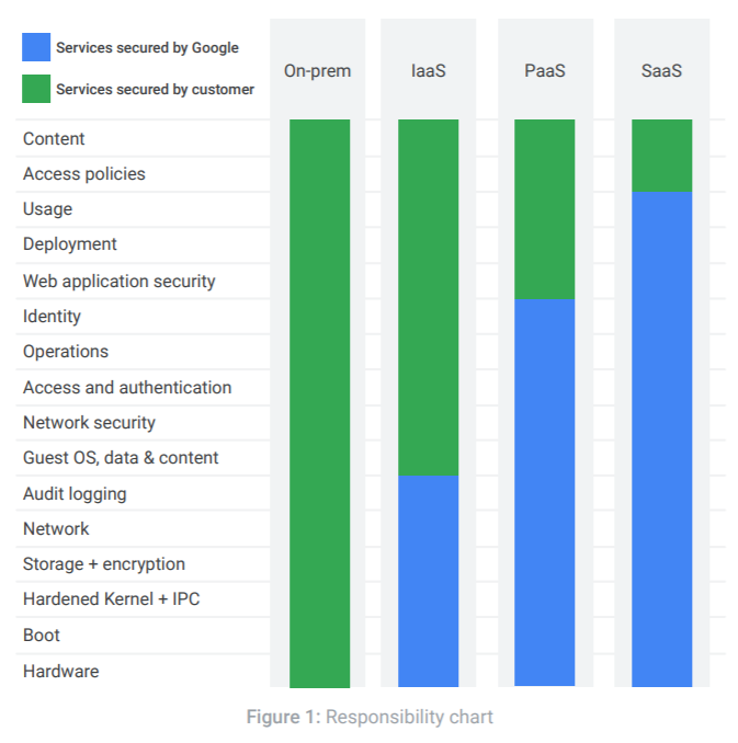 google cloud security breach - responsibility graphic