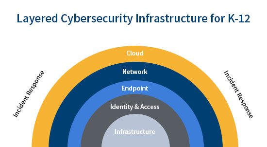 layered cybersecurity for k12 infrastructure 2